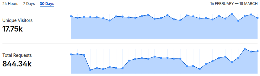 Cloudflare Website Traffic
